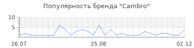 Популярность Cambro
