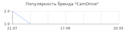 Популярность CamDrive