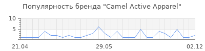 Популярность Camel Active Apparel