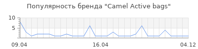 Популярность Camel Active bags