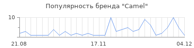 Популярность camel