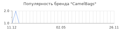 Популярность CamelBags