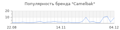 Популярность camelbak