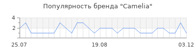 Популярность camelia