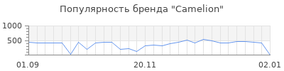 Популярность camelion