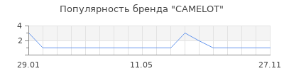 Популярность CAMELOT