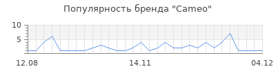 Популярность cameo