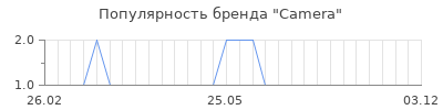 Популярность camera