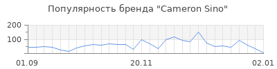 Популярность cameron sino