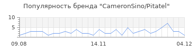 Популярность CameronSino/Pitatel