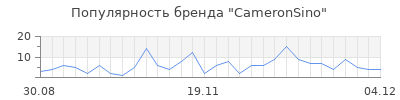 Популярность cameronsino