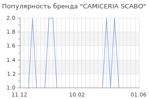 Популярность бренда camiceria scabo