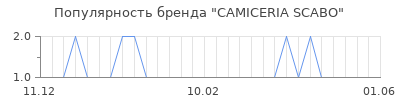 Популярность camiceria scabo