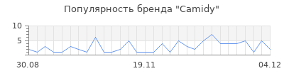 Популярность camidy
