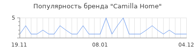 Популярность Camilla Home