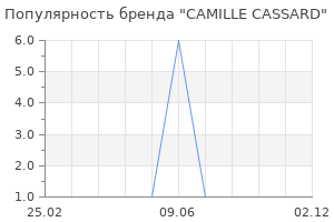 Популярность бренда CAMILLE CASSARD