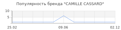 Популярность CAMILLE CASSARD