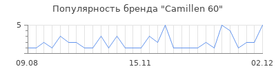 Популярность camillen 60