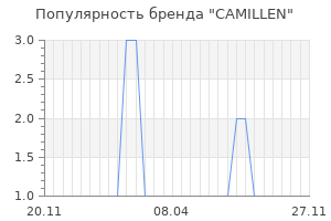 Популярность бренда camillen