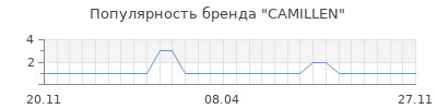 Популярность camillen
