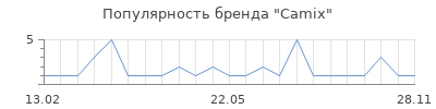 Популярность Camix
