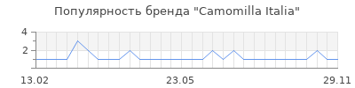 Популярность camomilla italia