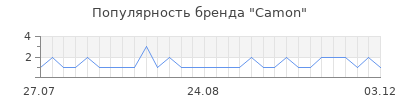 Популярность Camon