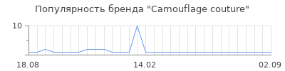 Популярность camouflage couture