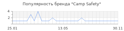 Популярность Camp Safety