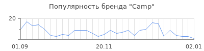 Популярность camp