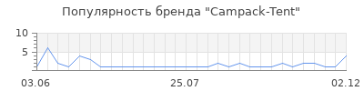 Популярность campack tent