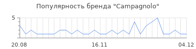 Популярность campagnolo