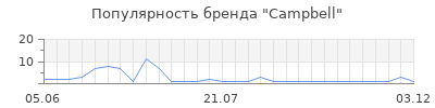 Популярность campbell