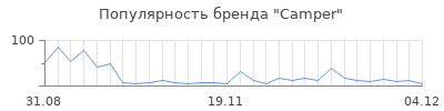 Популярность camper