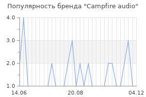 Популярность бренда campfire audio