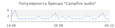 Популярность campfire audio