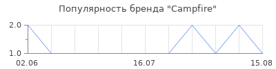 Популярность campfire