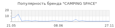 Популярность CAMPING SPACE