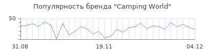Популярность camping world
