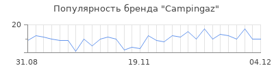 Популярность campingaz