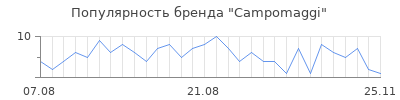 Популярность campomaggi