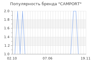 Популярность бренда camport
