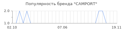 Популярность camport
