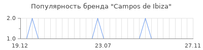 Популярность campos de ibiza