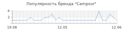 Популярность campsor