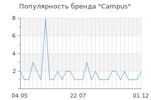 Популярность бренда campus