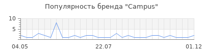 Популярность campus