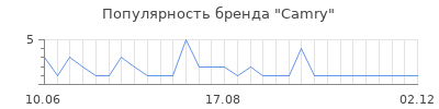 Популярность camry