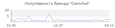Популярность camshel