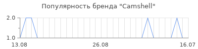 Популярность camshell